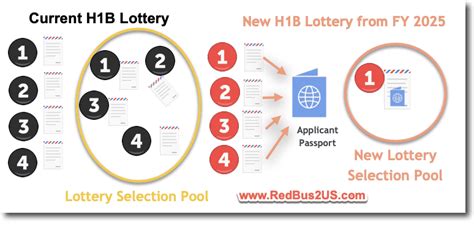 h1b lottery explained